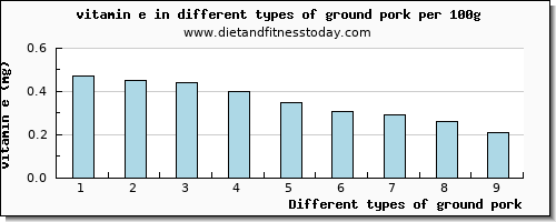 ground pork vitamin e per 100g